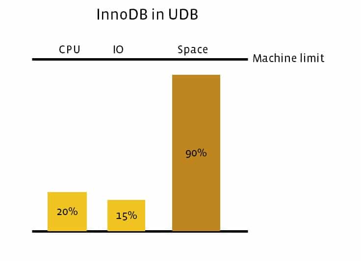 scaleyourapp.com Fb Inno db data storage chart