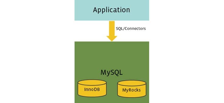 scaleyourapp.com Facebook MyRocks DB