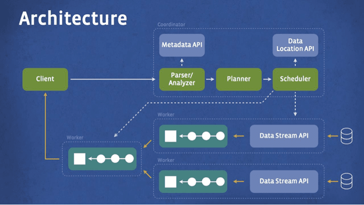 scaleyourapp.com PrestoDB Architecture