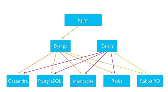 Instagram architecture scaleyourapp.com