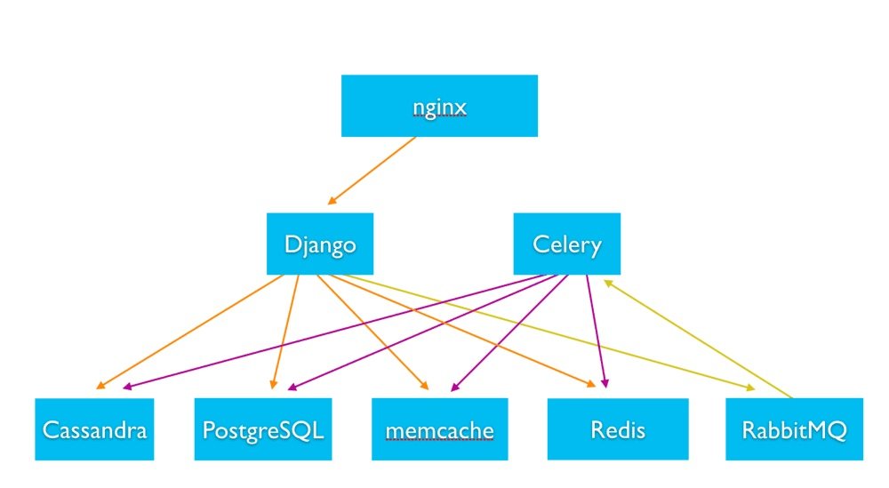 Instagram architecture scaleyourapp.com