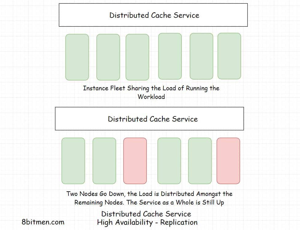 Distributed Cache High Availability Replication