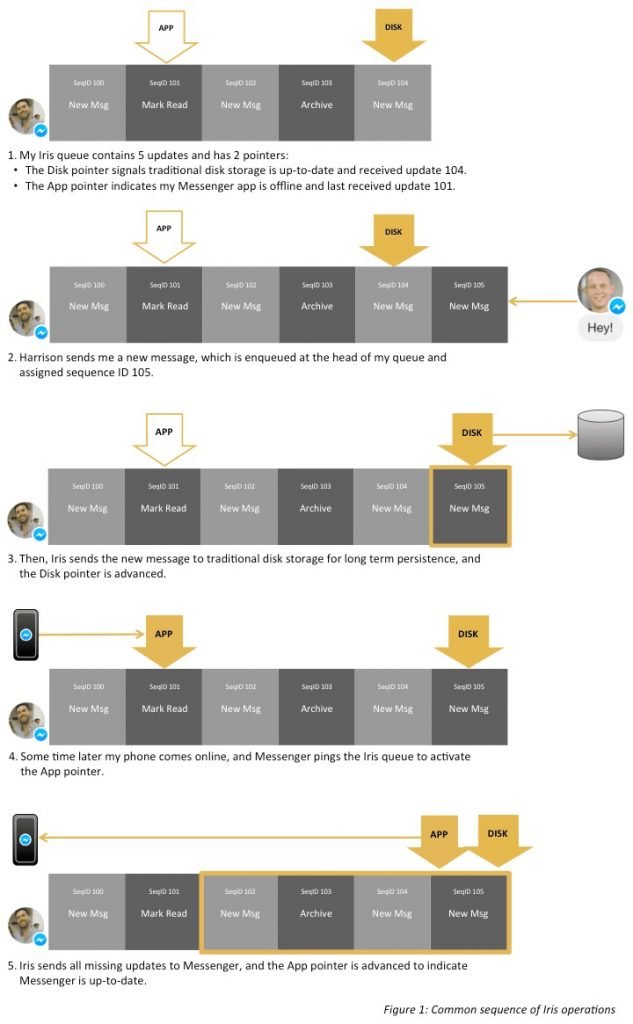 Facebook messenger chat Iris architecture