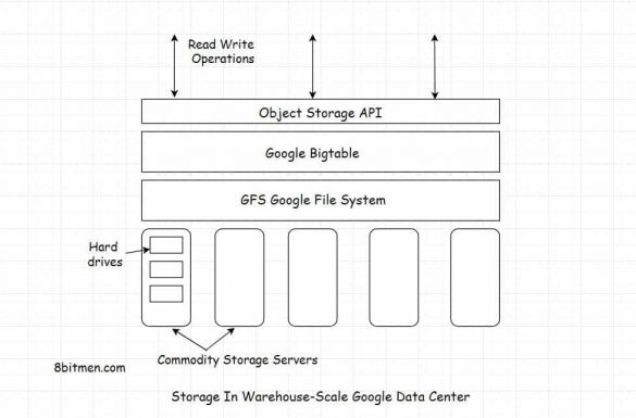 Google data storage infrastructure