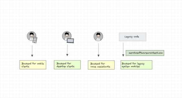 Backends for frontends pattern
