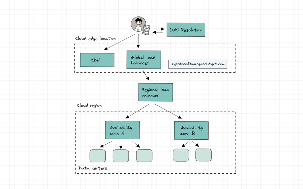 CDN and loadbalancer selective traffic routing