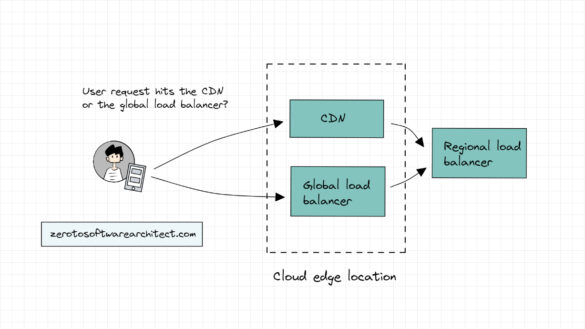 CDN and load balancer