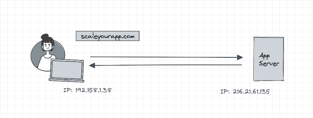 IP communication between client server