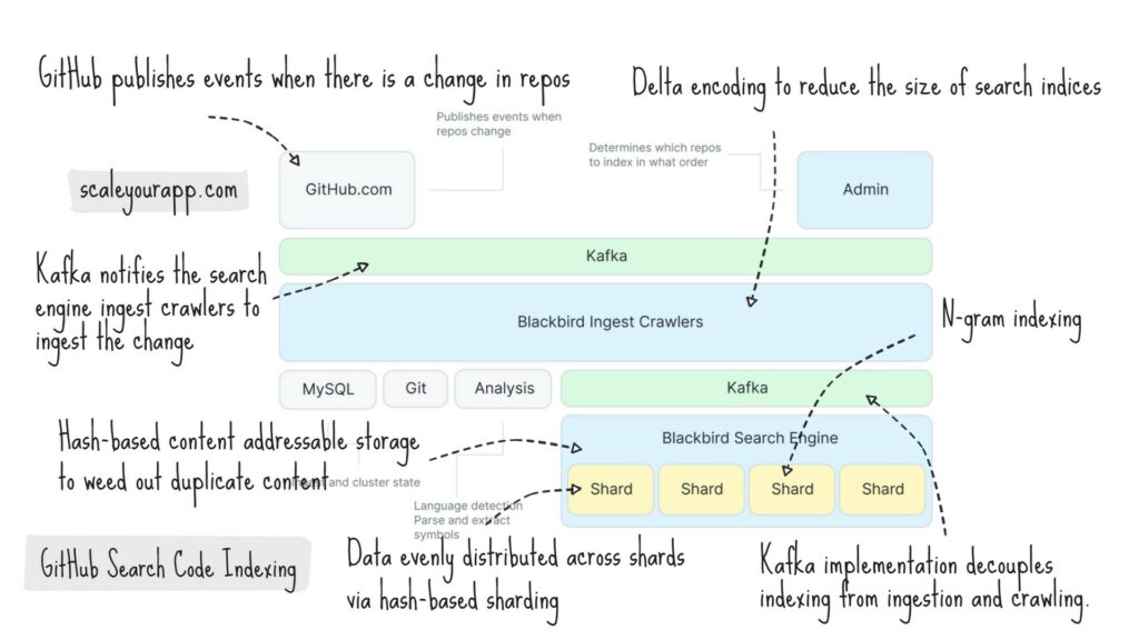 GitHub code search engine blackbird