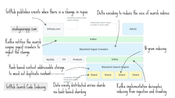GitHub code search engine blackbird