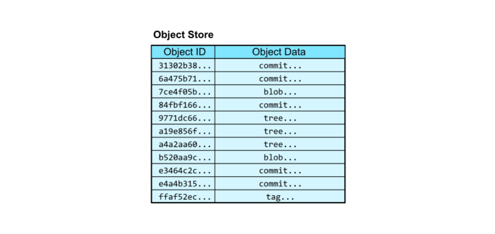 GitHub object storage