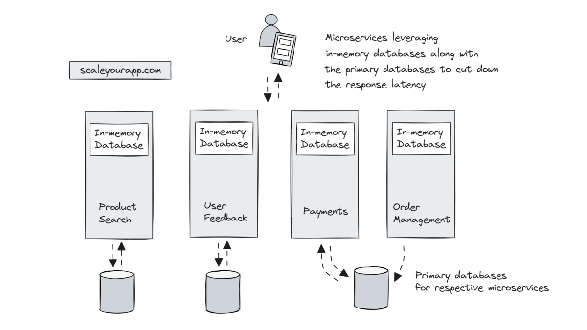 System Design Case Study #5: In-Memory Storage & In-Memory Databases – Storing Application Data In-Memory To Achieve Sub-Second Response Latency