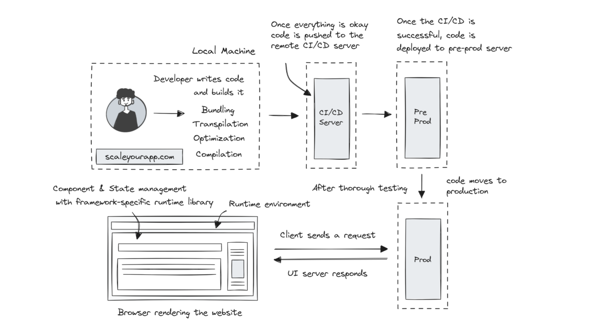 Why Stack Overflow Picked Svelte for their Overflow AI Feature And the Website UI