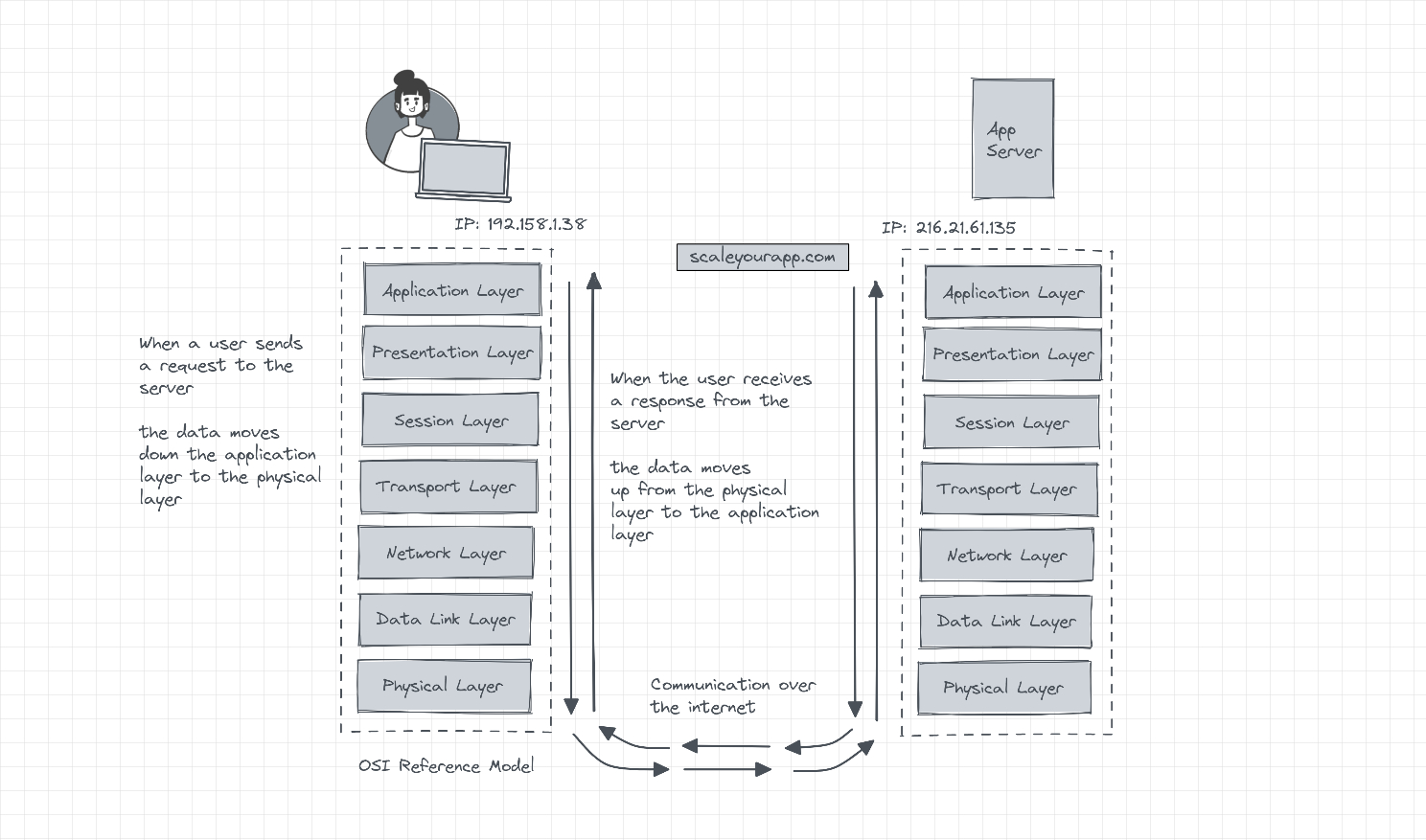 OSI reference model