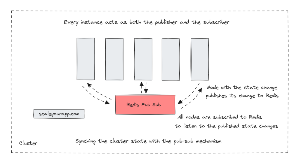 Synching cluster state with publish subscribe pattern