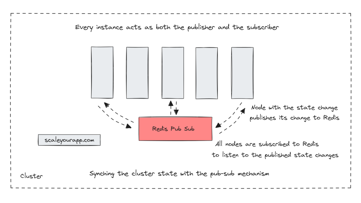 System Design Case Study #4: How WalkMe Engineering Scaled their Stateful Service Leveraging Pub-Sub Mechanism