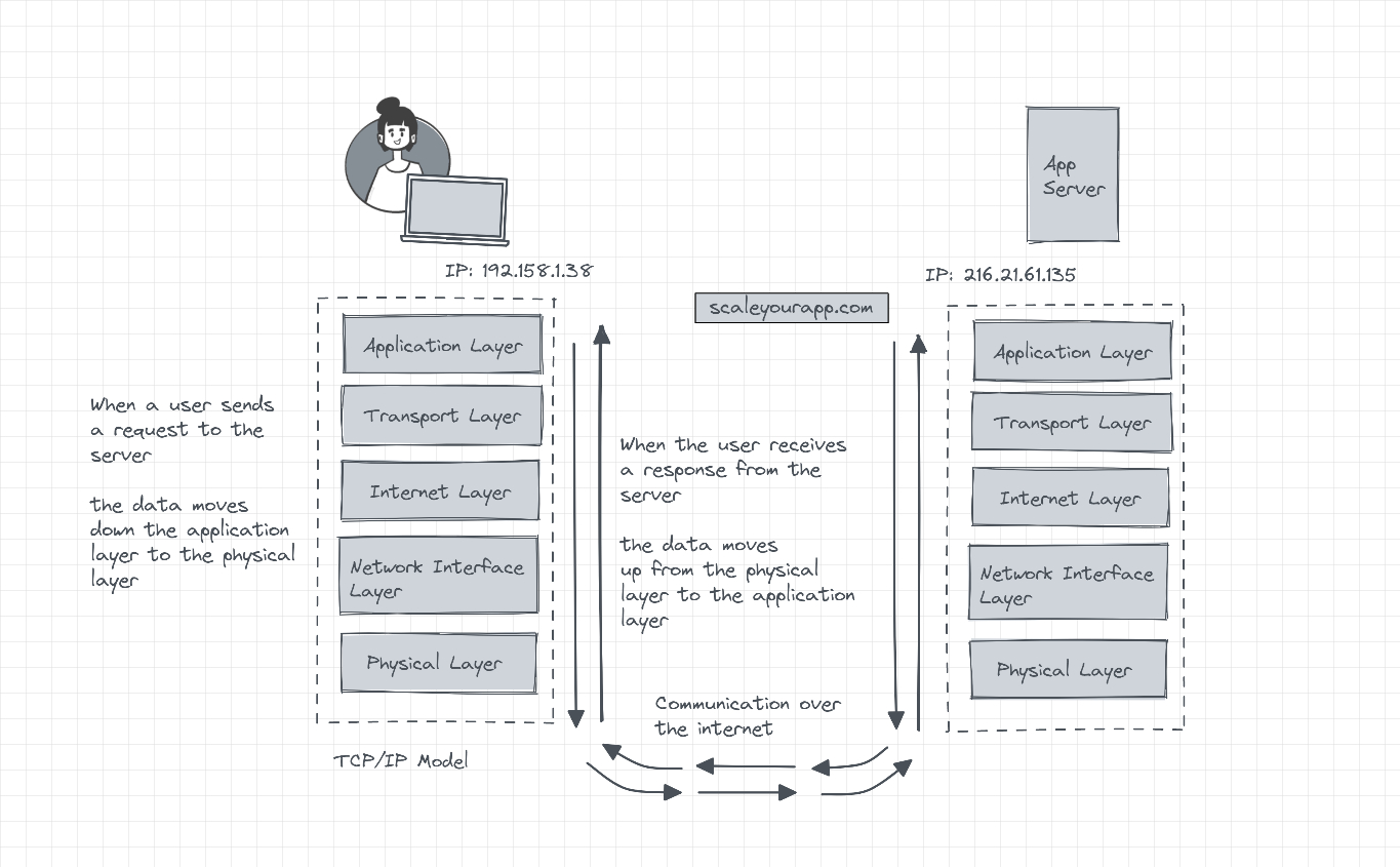 TCP IP model