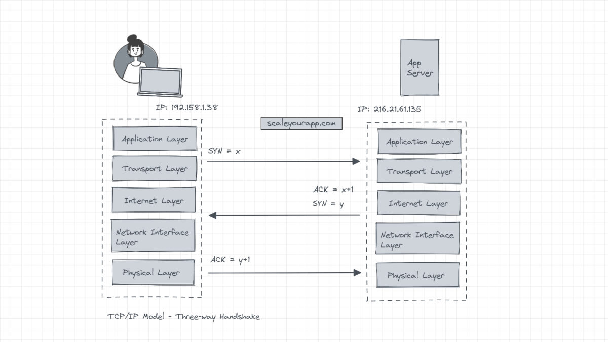 IP layers and the TCP/IP model – A deep dive