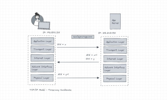 TCP IP three-way handshake