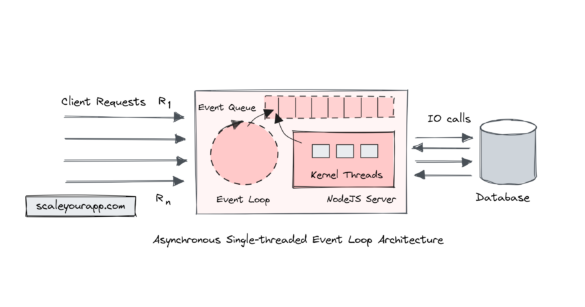 Single threaded event loop architecture