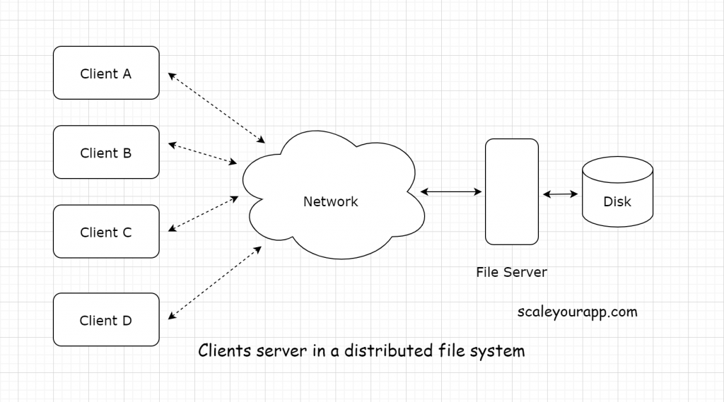 Client server in a distributed file system