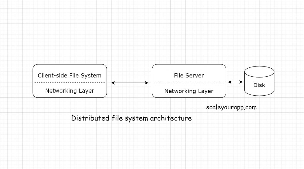 Distributed file system architecture