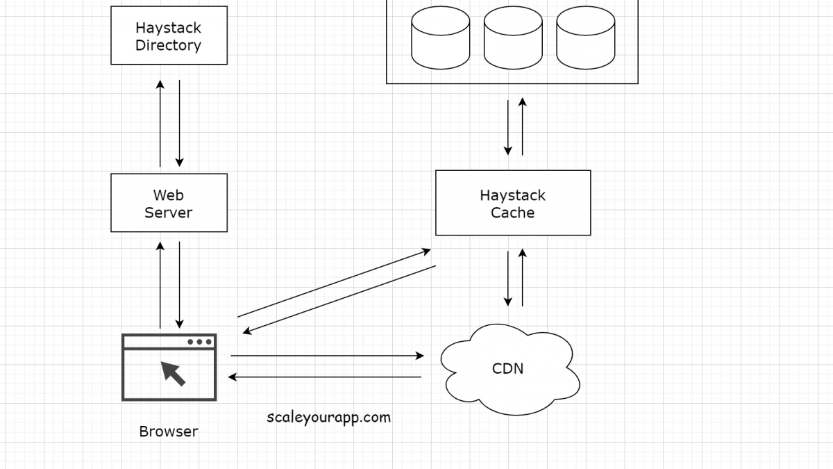 Facebook’s photo storage architecture 