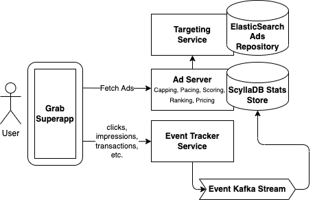 Grab ad server architecture