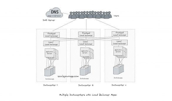 data centers with load balancing
