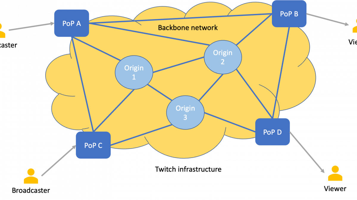 Live Video Streaming Infrastructure at Twitch 