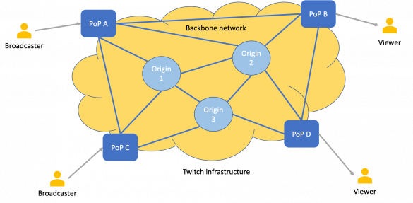 Twitch live video streaming