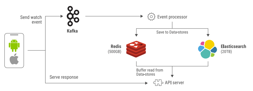 Hotstar continue watching feature architecture