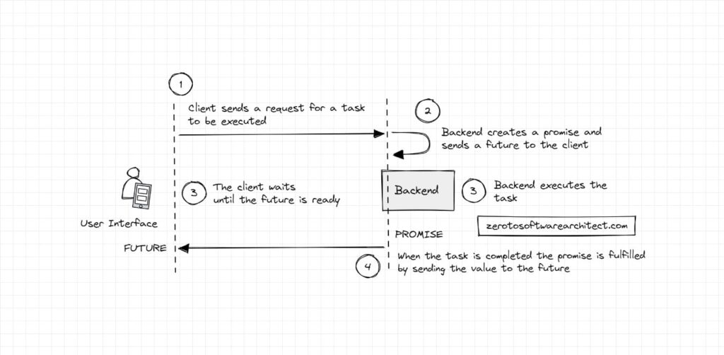 Futures and promises