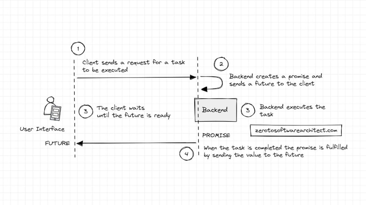 ‘Futures and Promises’ – How Instagram leverages it for better resource utilization