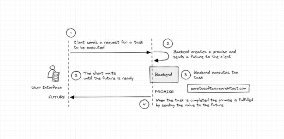 Futures and promises