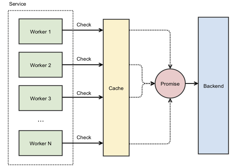 Instagram thundering herd and promise