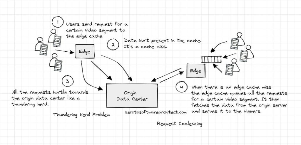 Thundering herd problem and request coalesing