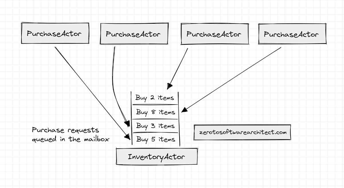 Understanding the Actor model to build non-blocking, high-throughput distributed systems